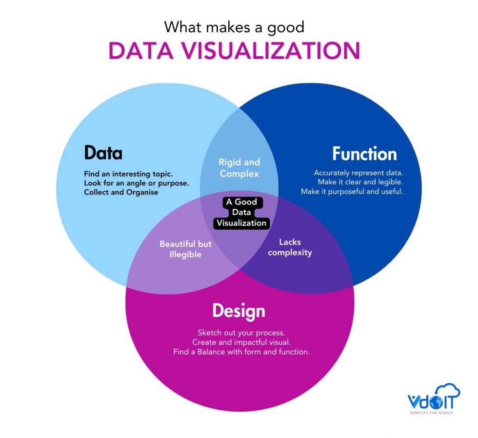 Best Useful Data Visualization Tools in 2024 BY VDOIT