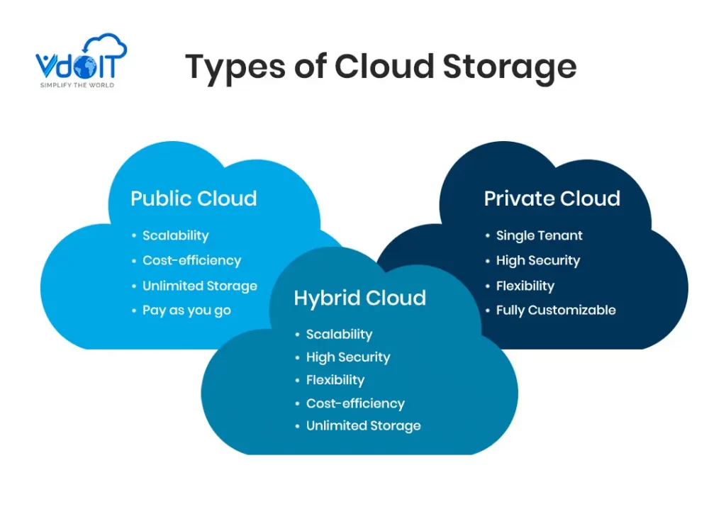 types_of_cloud_storage